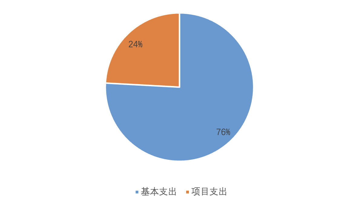基本支出和項(xiàng)目支出情況