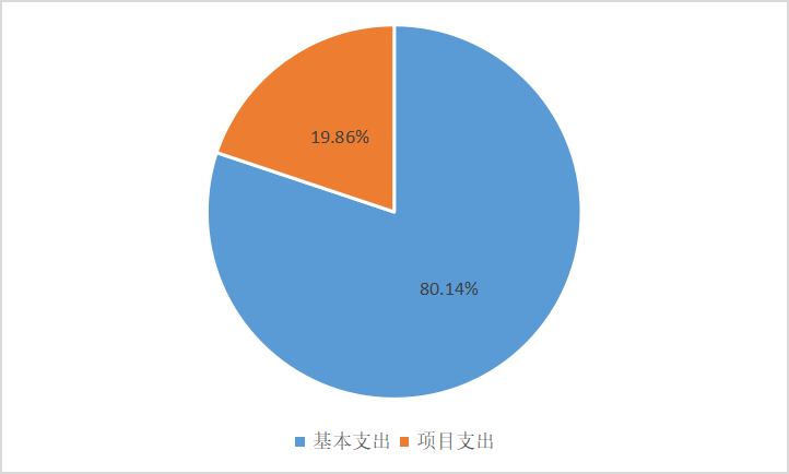 圖2：基本支出和項目支出情況
