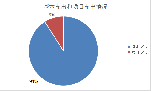 圖2：基本支出和項(xiàng)目支出情況
