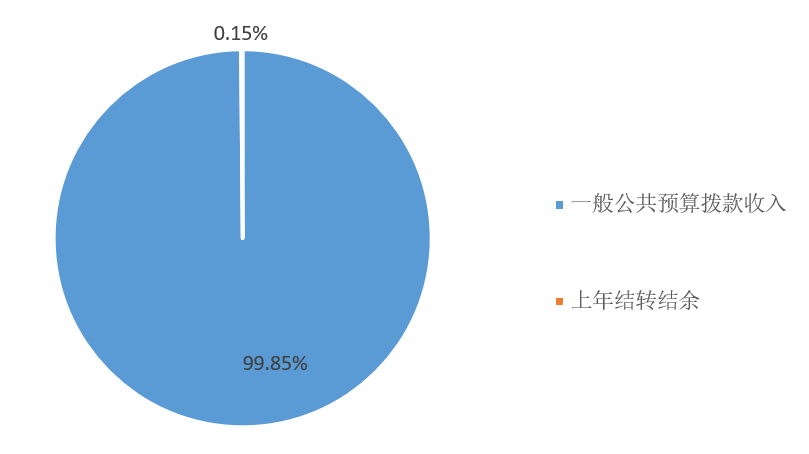 圖1：收入預(yù)算