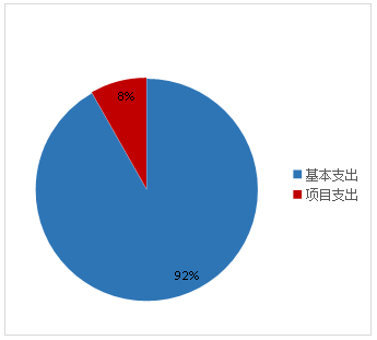 圖2：基本支出和項目支出情況