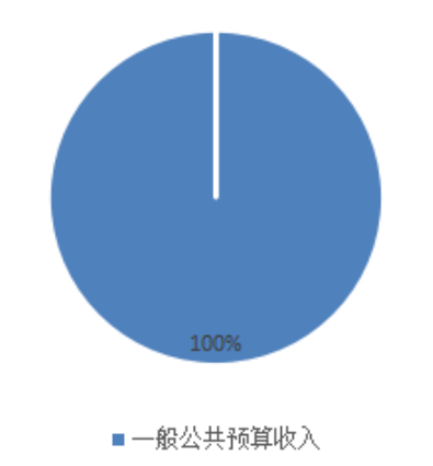 圖1：收入預(yù)算