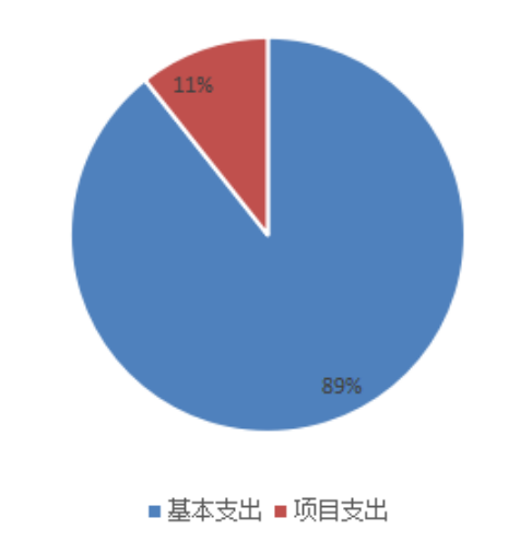 圖2：基本支出和項目支出情況