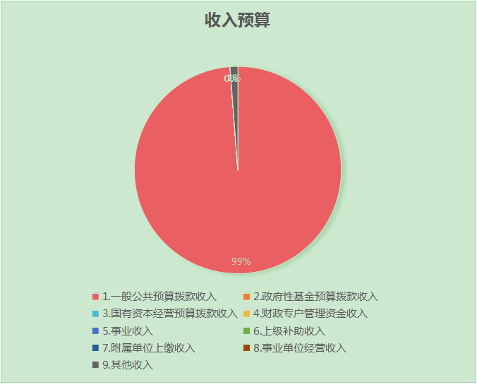 圖1：收入預(yù)算