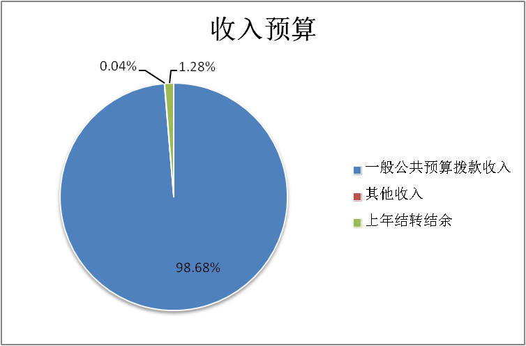 圖1：收入預(yù)算