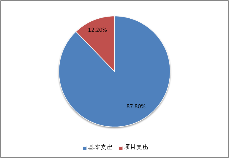 圖2：基本支出和項(xiàng)目支出情況
