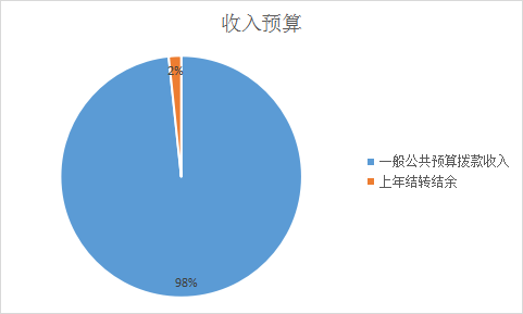 圖1：收入預(yù)算
