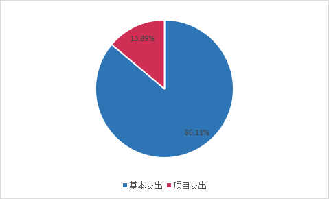 圖2：基本支出和項(xiàng)目支出情況