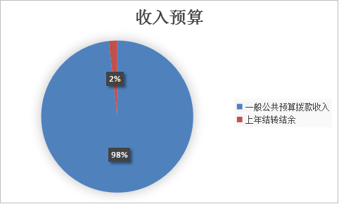 圖1：收入預(yù)算