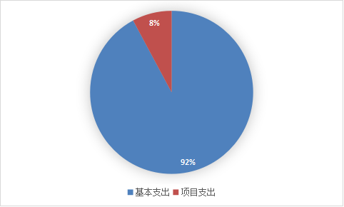 圖 2：基本支出和項目支出情況