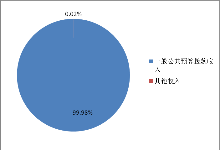 圖1：收入預(yù)算