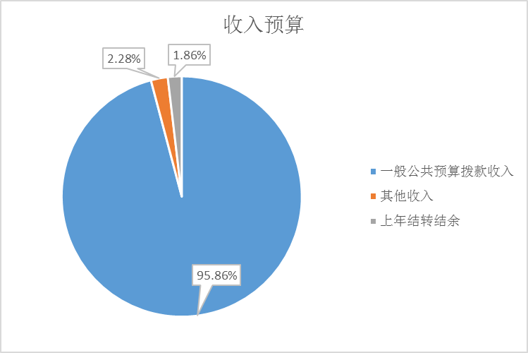 圖1：收入預(yù)算