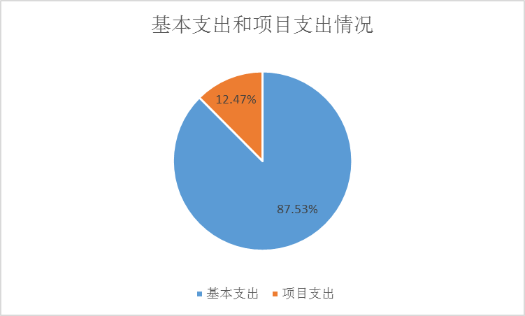 圖2：基本支出和項(xiàng)目支出情況