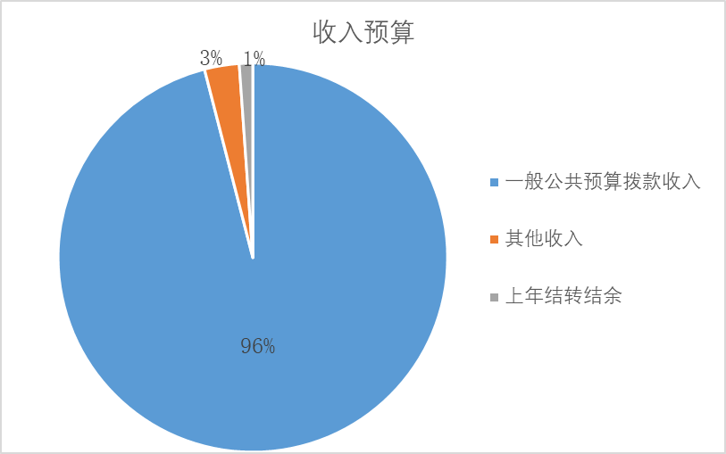 圖1：收入預(yù)算