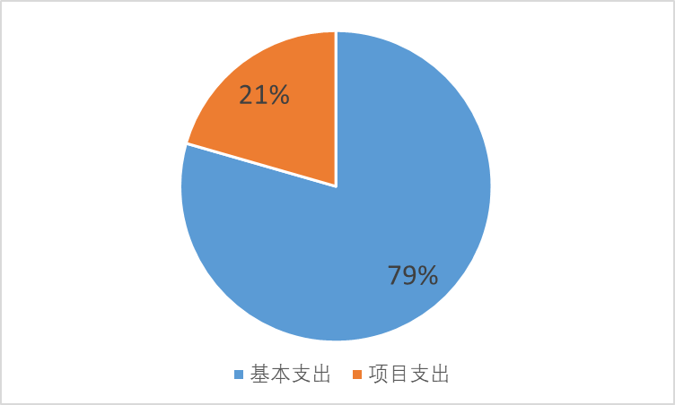 圖2：基本支出和項(xiàng)目支出情況