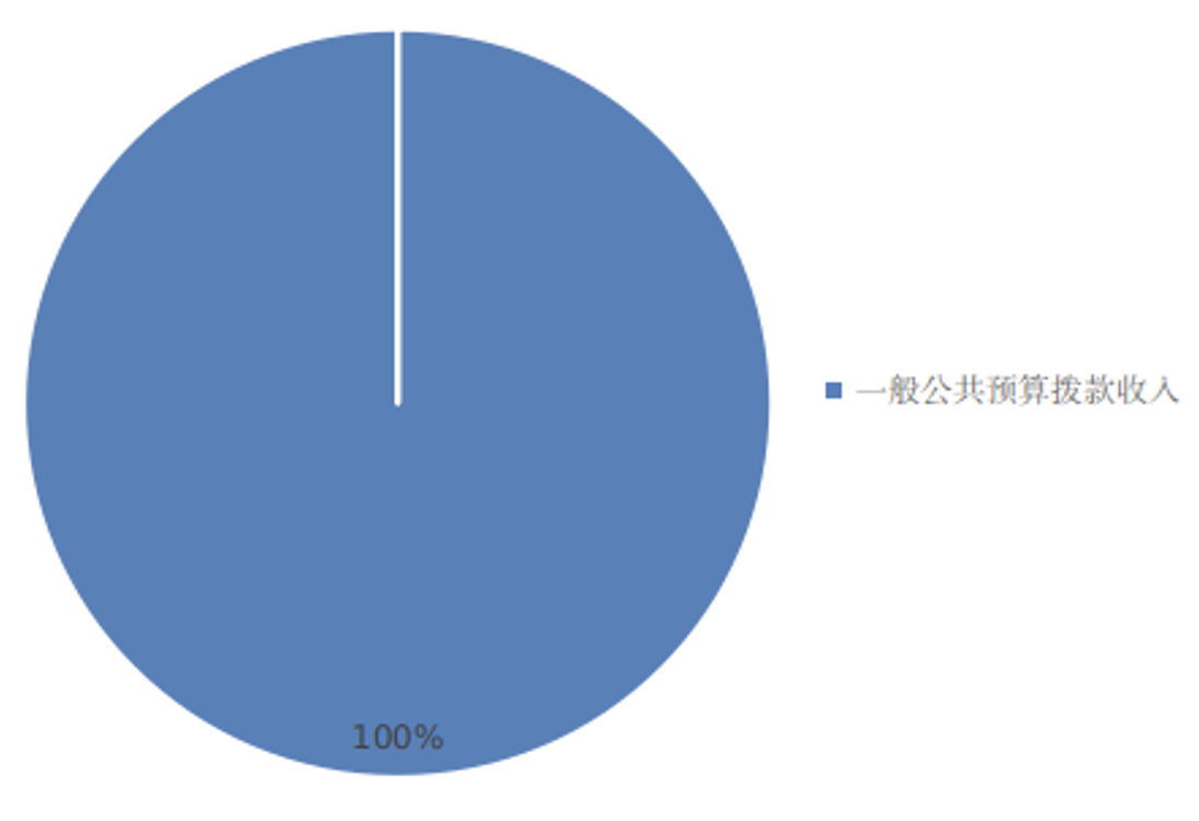 圖1：收入預(yù)算