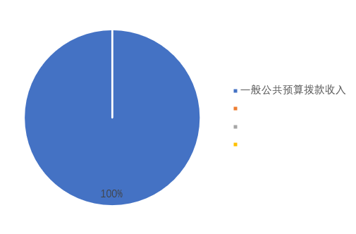 圖1：收入預(yù)算