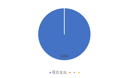 圖2：基本支出和項(xiàng)目支出情況