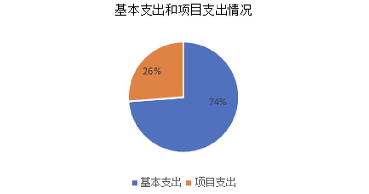 圖2：基本支出和項(xiàng)目支出情況
