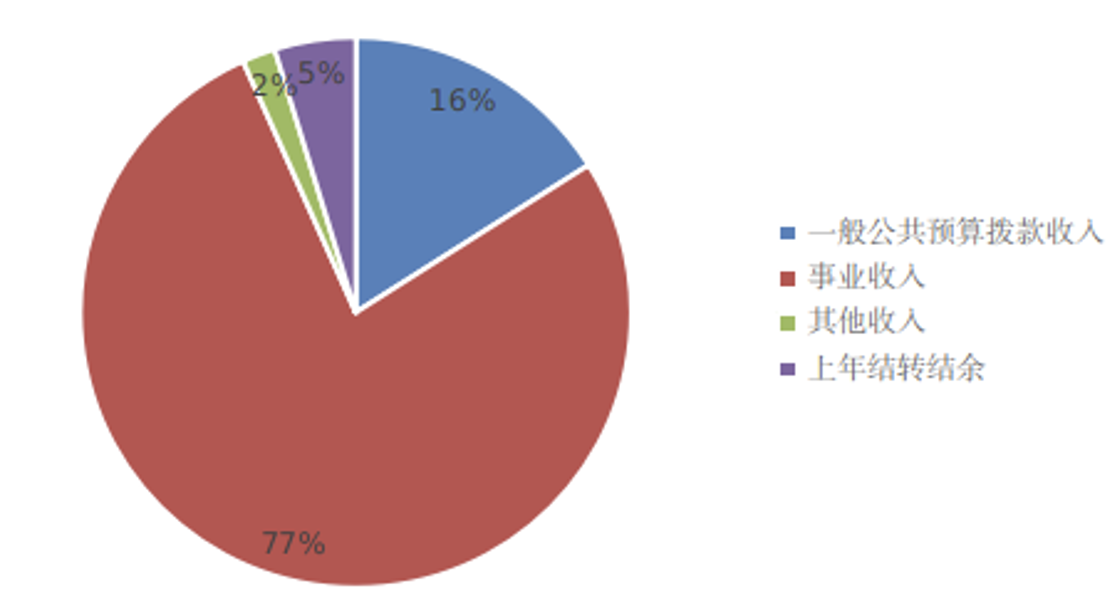 圖1：收入預(yù)算