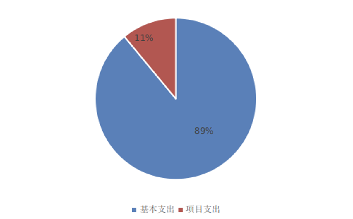 圖2：基本支出和項(xiàng)目支出情況