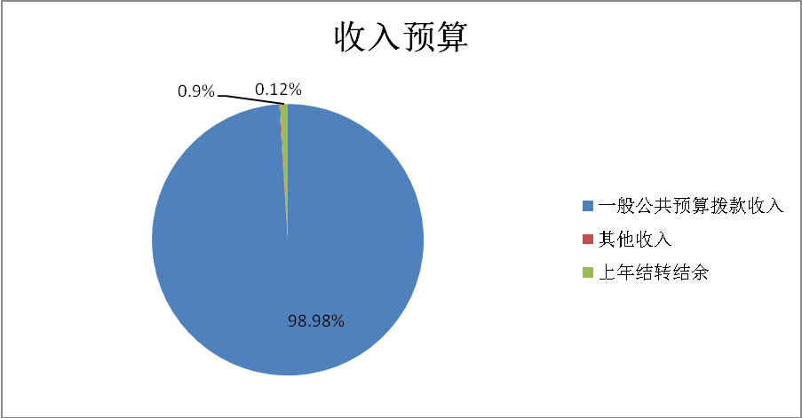 圖1：收入預(yù)算