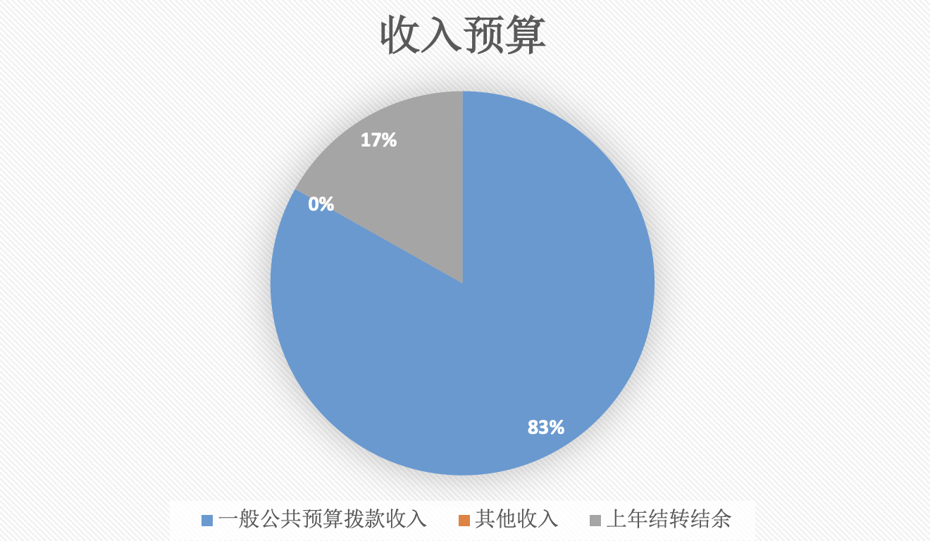 圖1：收入預(yù)算