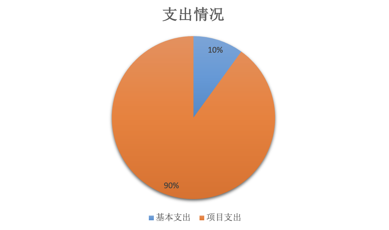 圖2：基本支出和項(xiàng)目支出情況