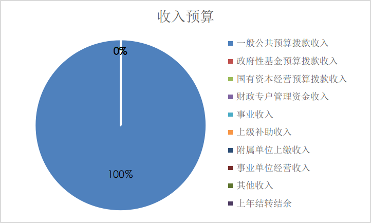 圖1：收入預(yù)算