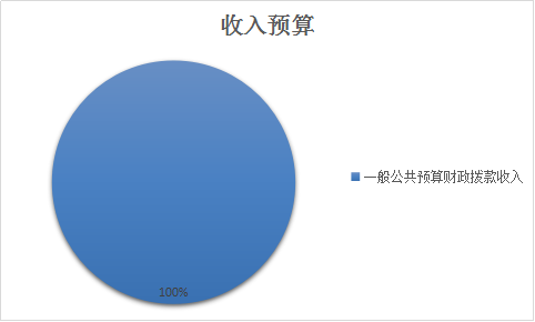 圖1：收入預(yù)算