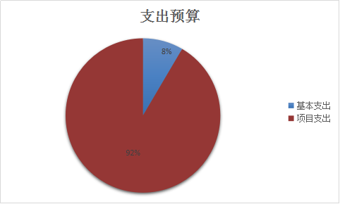 圖2：基本支出和項目支出情況