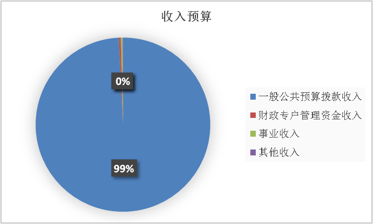 圖1：收入預(yù)算