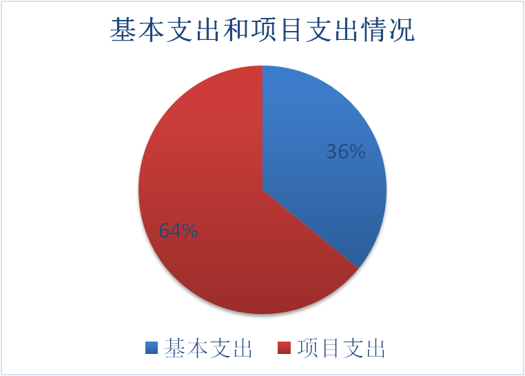 2：基本支出和項(xiàng)目支出情況
