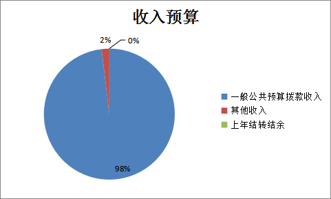 圖1：收入預(yù)算
