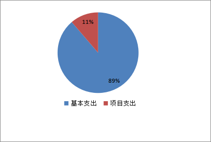 　圖2：基本支出和項(xiàng)目支出情況