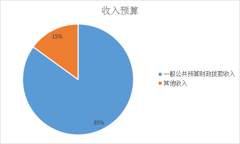 圖1：收入預(yù)算