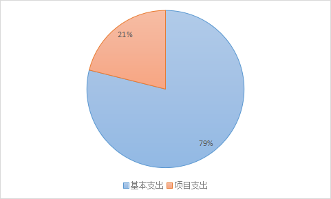 圖2：基本支出和項目支出情況