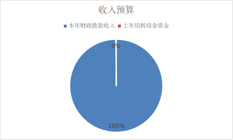 圖1：收入預(yù)算