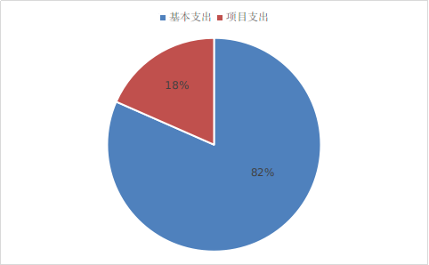 圖2：基本支出和項目支出情況