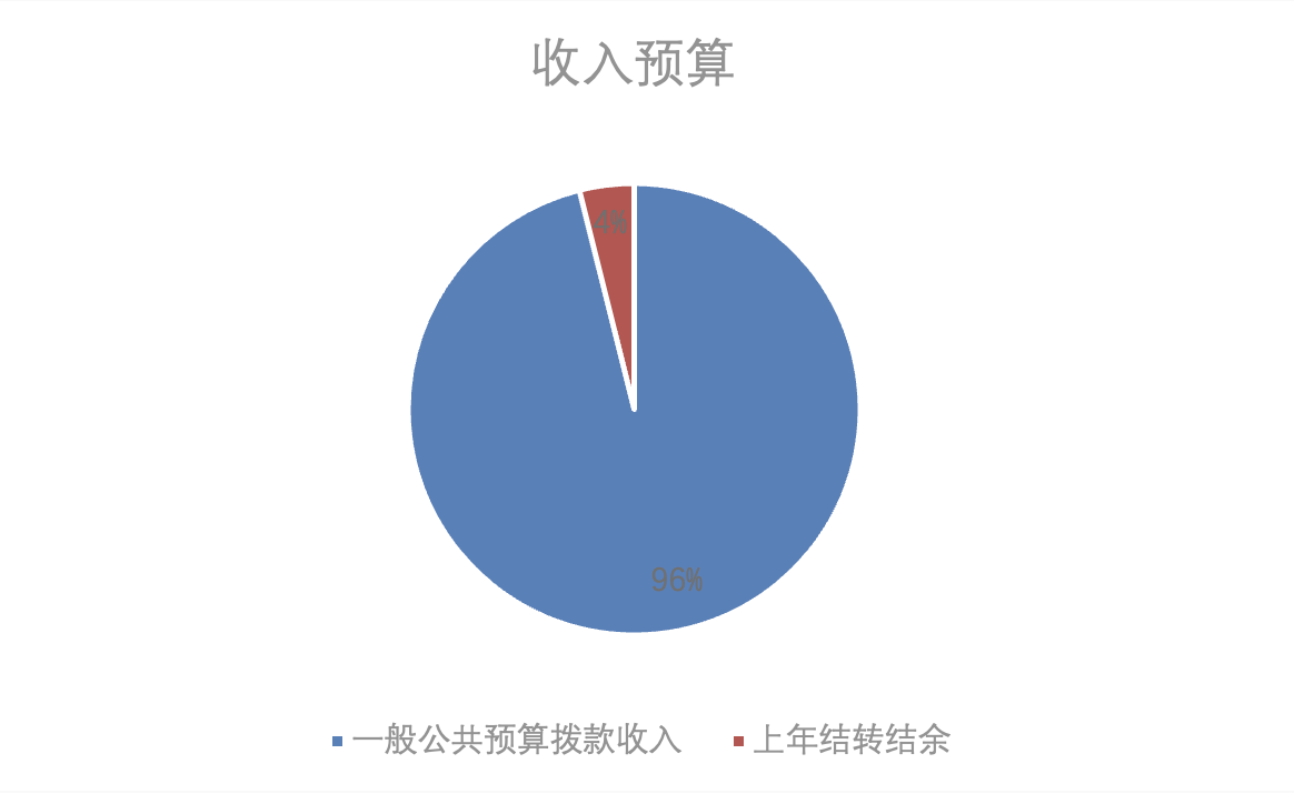 圖1：收入預(yù)算