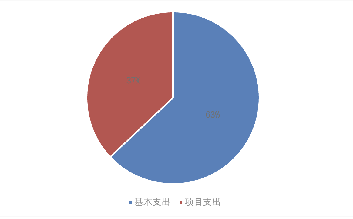 圖2：基本支出和項(xiàng)目支出情況