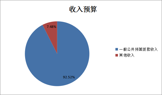 圖1：收入預(yù)算