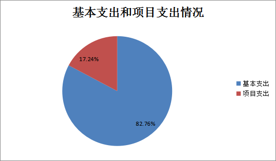 圖2：基本支出和項(xiàng)目支出情況