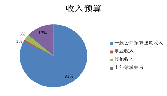 圖1：收入預(yù)算