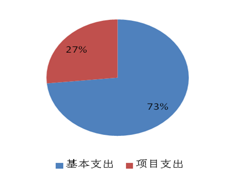 圖2：基本支出和項(xiàng)目支出情況