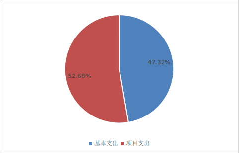 圖2：基本支出和項目支出情況