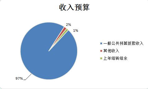 圖1：收入預算