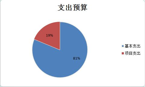  圖2：基本支出和項目支出情況