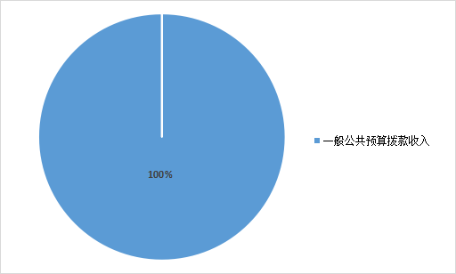 圖1：收入預(yù)算