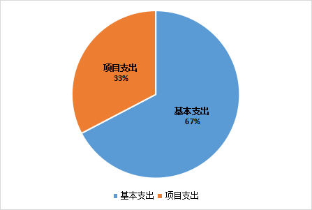圖2：基本支出和項目支出情況